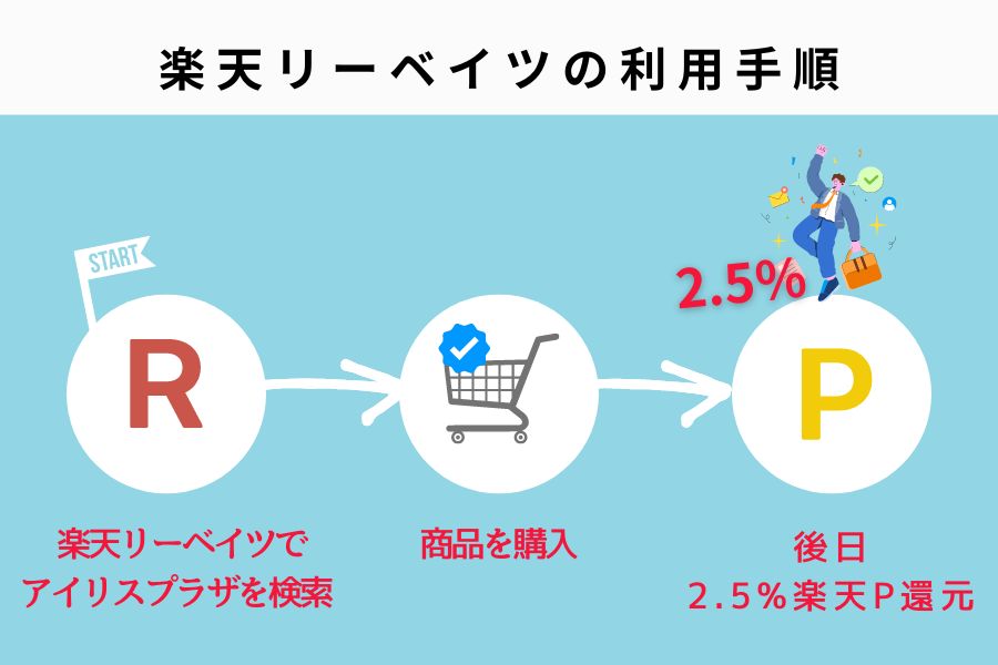 アイリスプラザは楽天リーベイツがお得