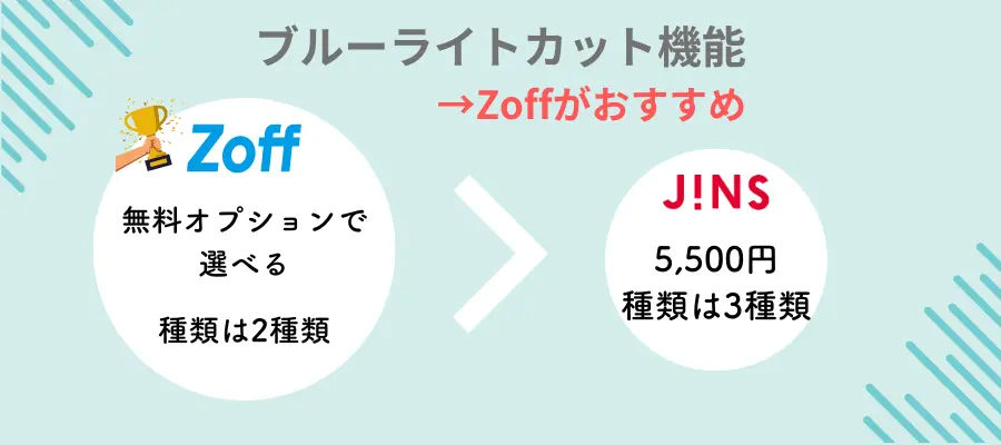 眼鏡のZoffとJINSの機能を徹底比較：ブルーライトカット機能