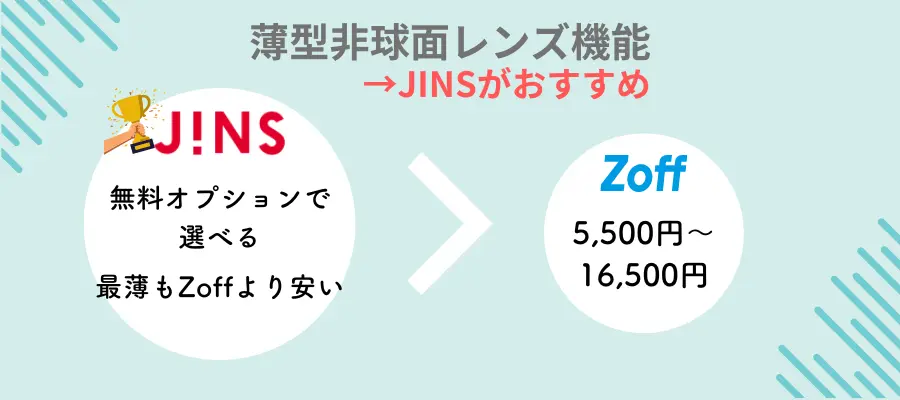 眼鏡のZoffとJINSの機能を徹底比較：薄型レンズ