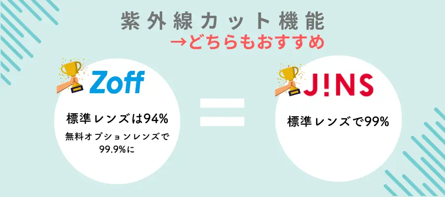 眼鏡のZoffとJINSの機能を徹底比較：紫外線カット機能