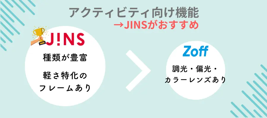 眼鏡のZoffとJINSの機能を徹底比較：アクティビティ向け機能