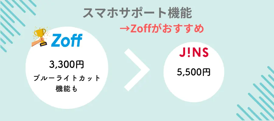 眼鏡のZoffとJINSの機能を徹底比較：スマホサポート機能