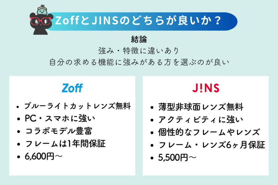 眼鏡のZoffとJINSはどちらが良いのか？