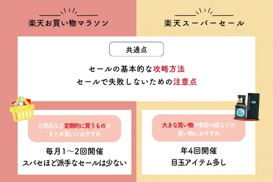 楽天「お買い物マラソン」と「スーパーセール」とは？基本を押さえよう